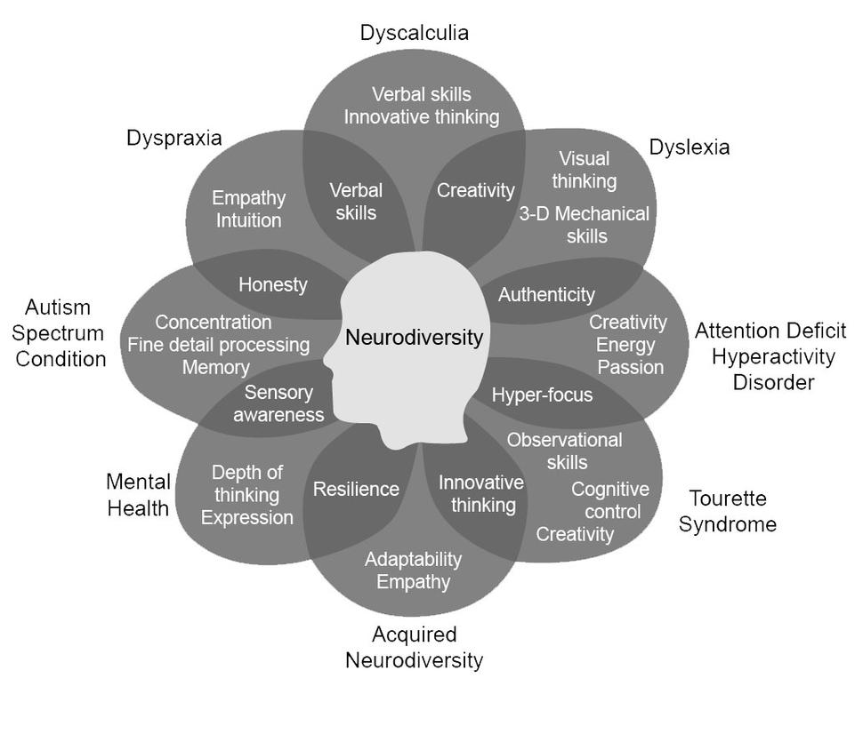Graphic of Neurodiversity - Image courtesy of Division of Cancer Epidemiology and Genetics - NCI